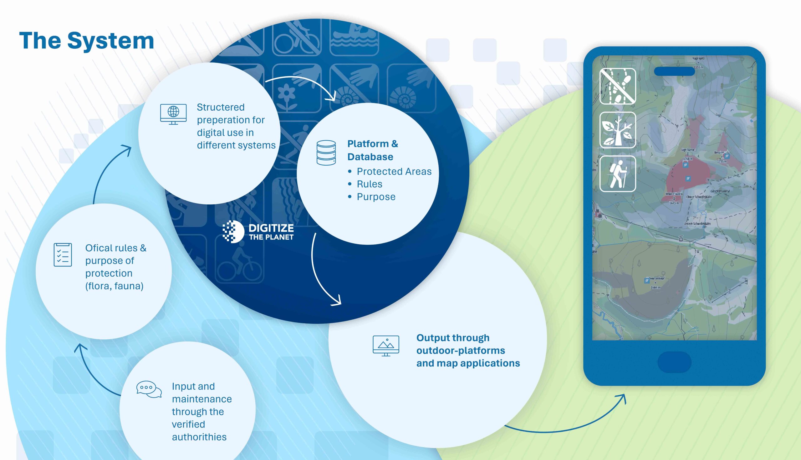 Digitize the Planet system
